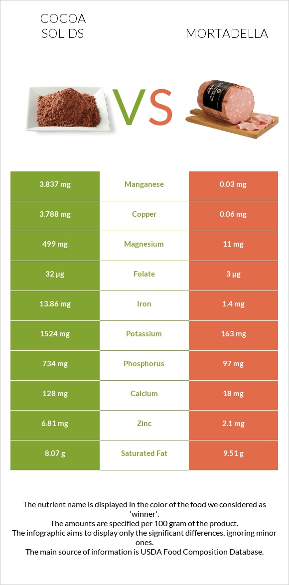 Cocoa solids vs Mortadella infographic