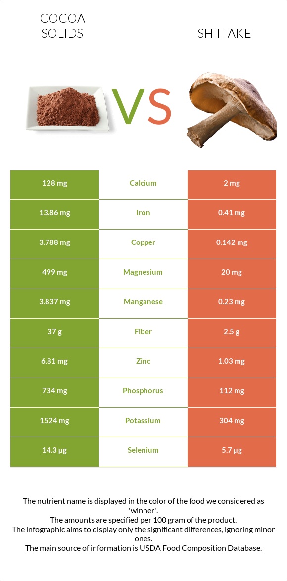 Cocoa solids vs Shiitake infographic
