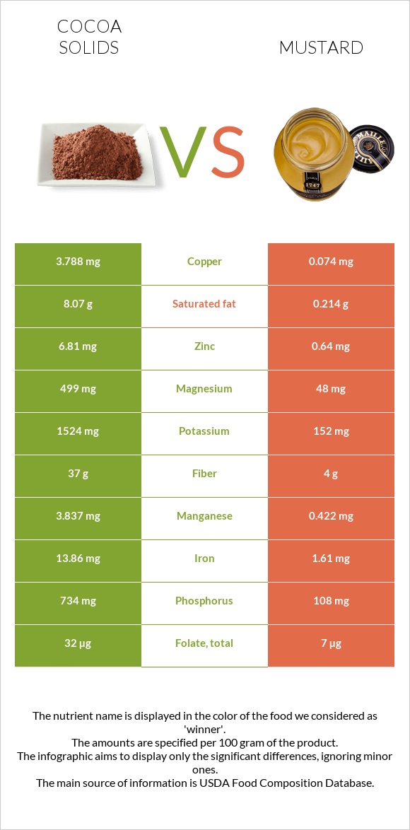 Cocoa solids vs Mustard infographic