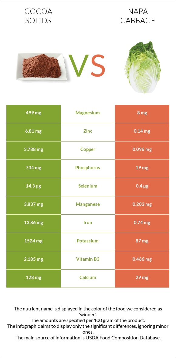 Cocoa solids vs Napa cabbage infographic