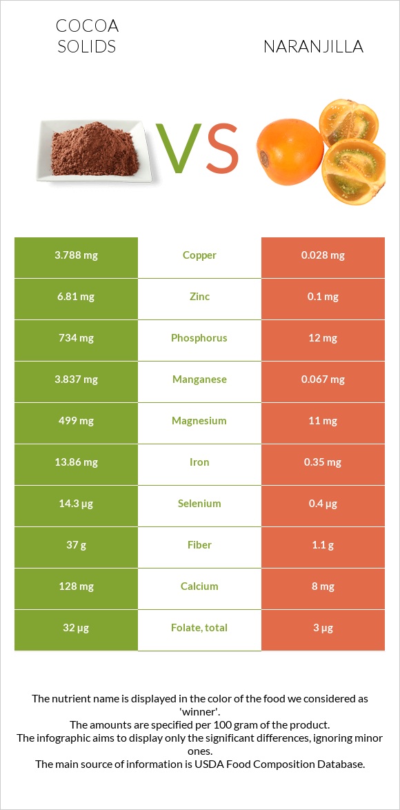 Cocoa solids vs Naranjilla infographic