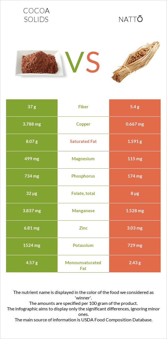 Cocoa solids vs Nattō infographic