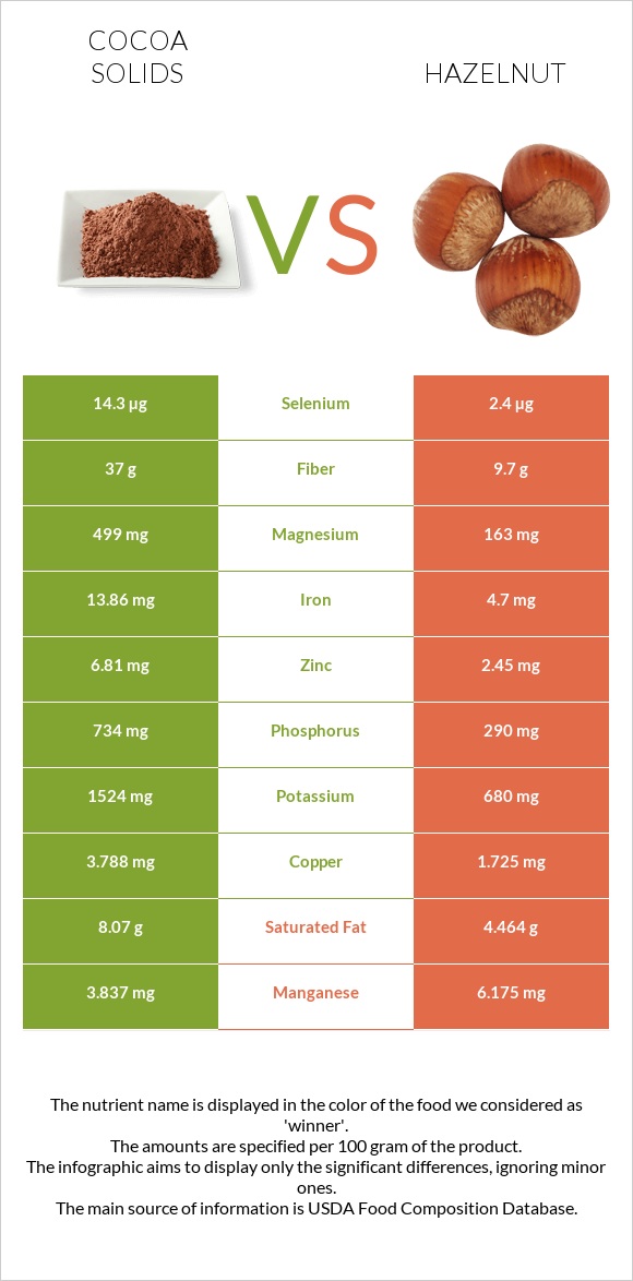 Cocoa solids vs Hazelnut infographic