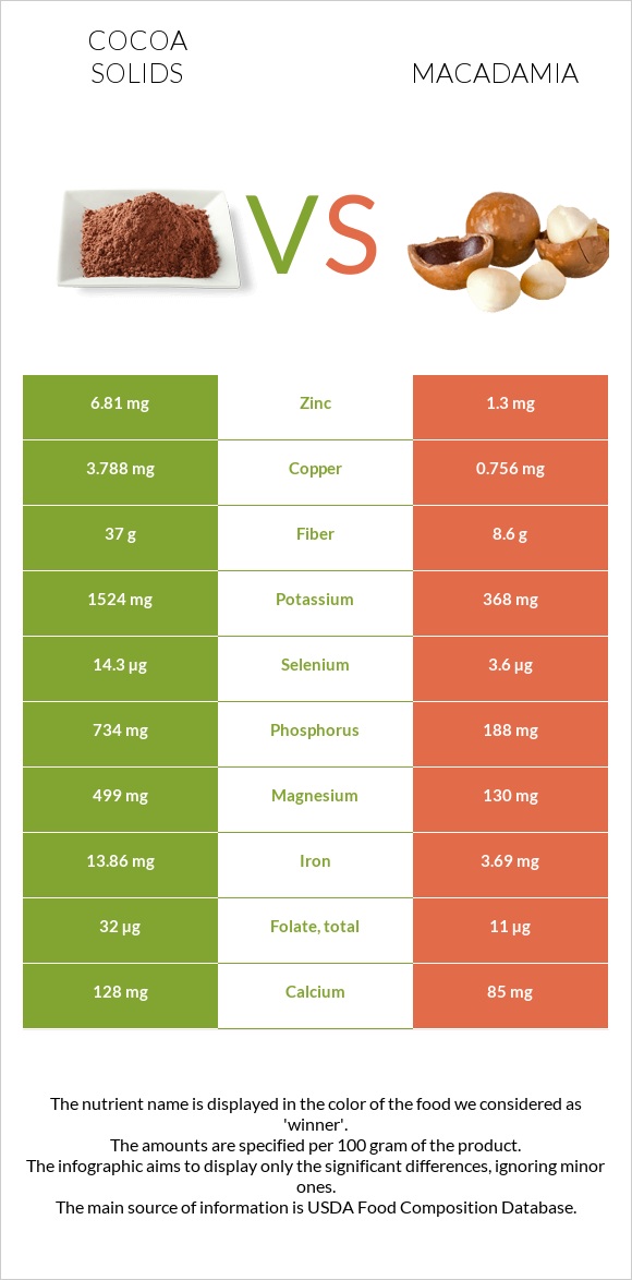 Cocoa solids vs Macadamia infographic