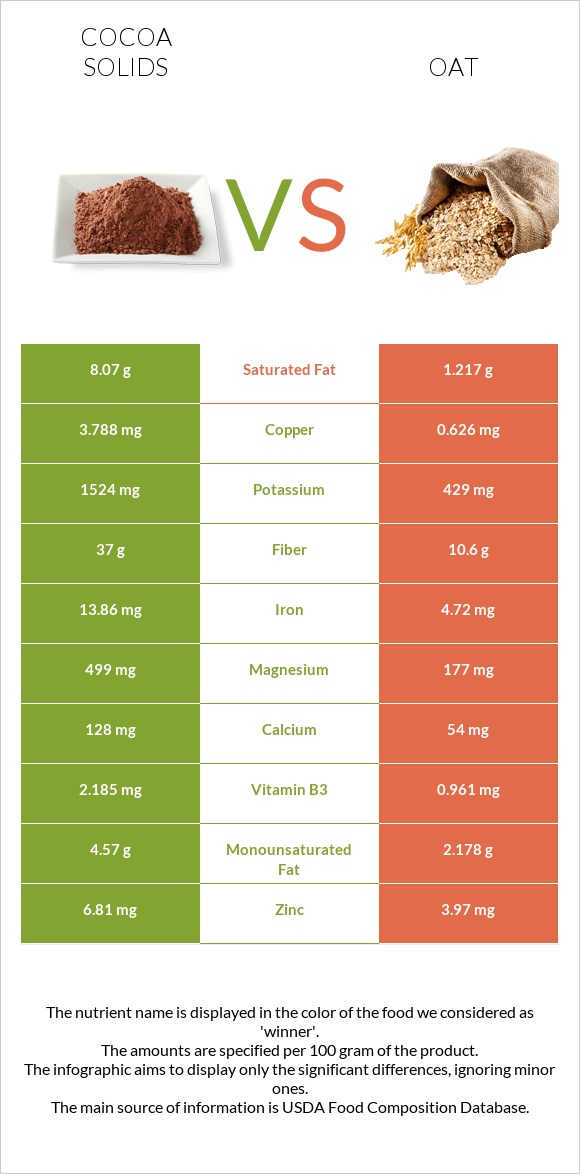 Cocoa solids vs Oat infographic