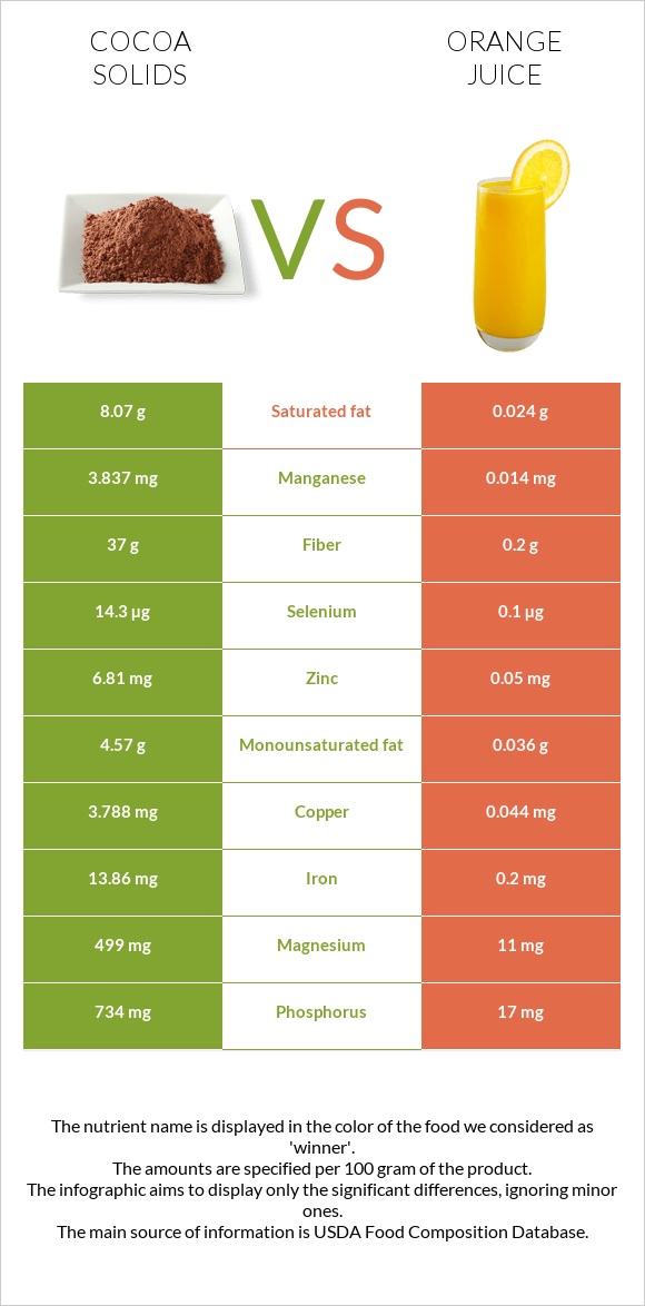 Cocoa solids vs Orange juice infographic