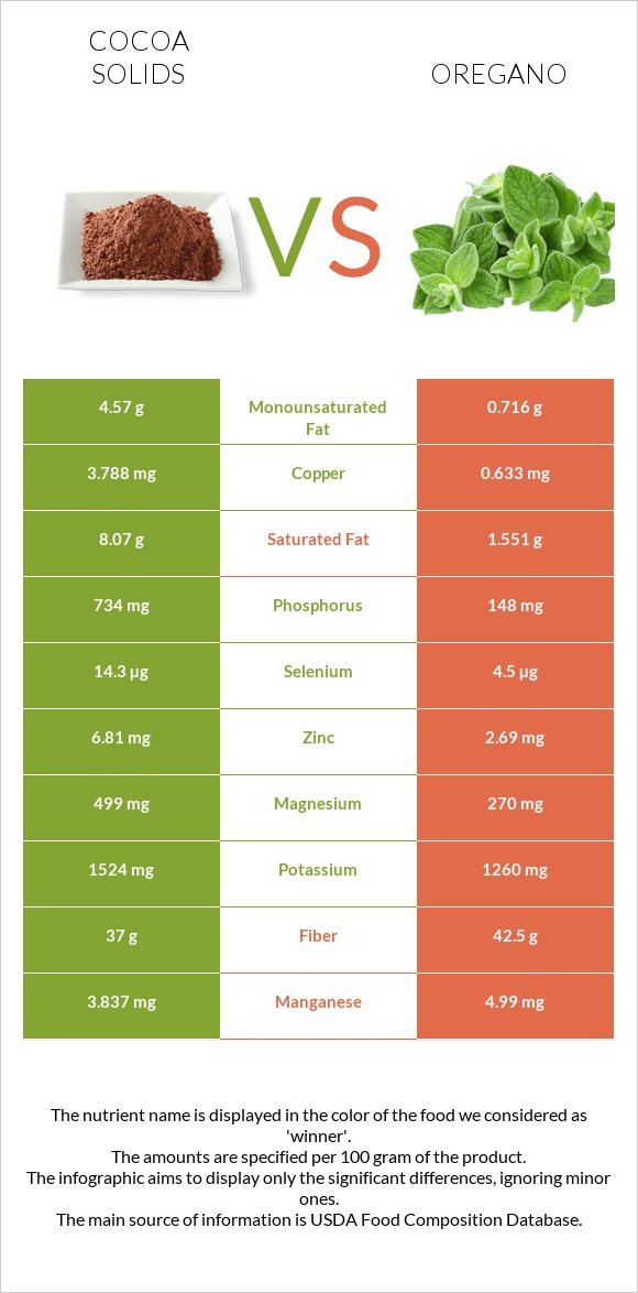 Cocoa solids vs Oregano infographic