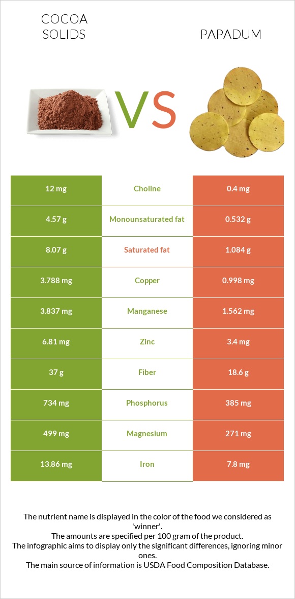 Cocoa solids vs Papadum infographic