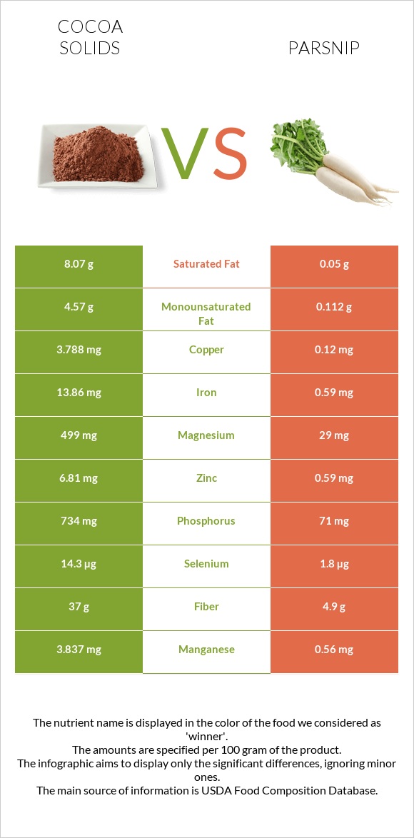 Cocoa solids vs Parsnip infographic