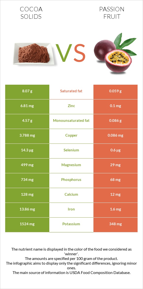 Կակաո vs Passion fruit infographic