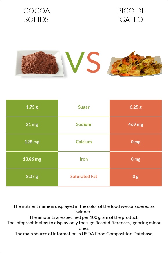 Cocoa solids vs Pico de gallo infographic