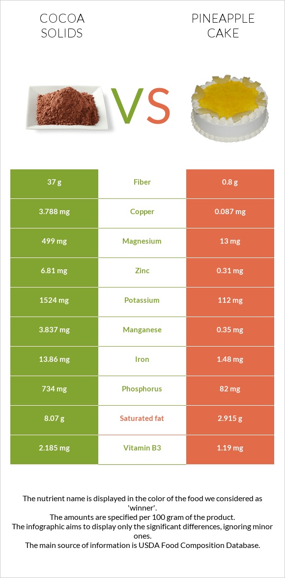 Cocoa solids vs Pineapple cake infographic