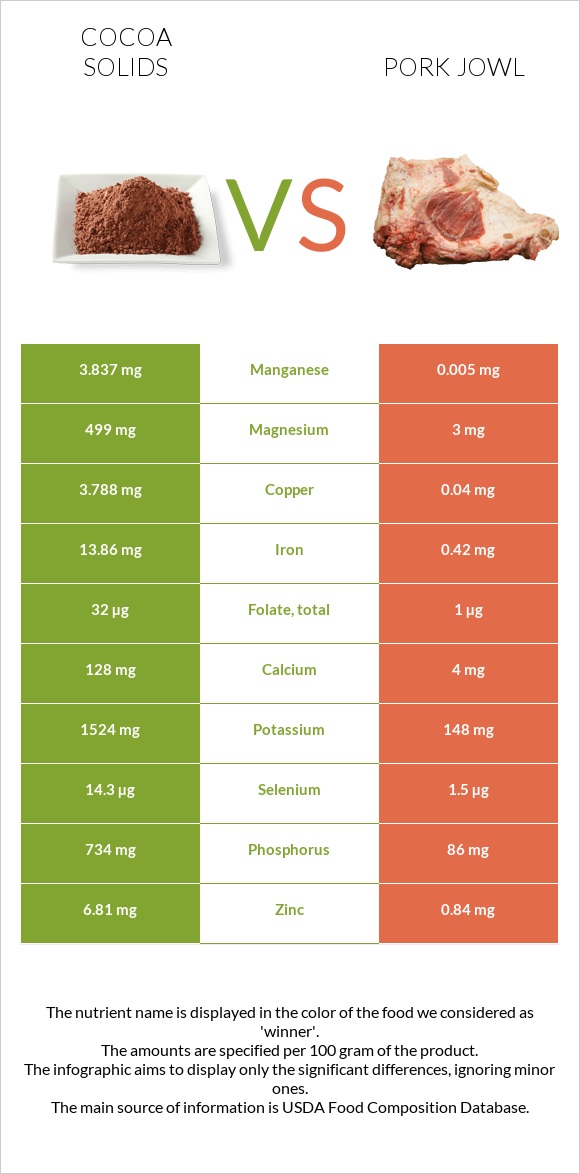 Cocoa solids vs Pork jowl infographic