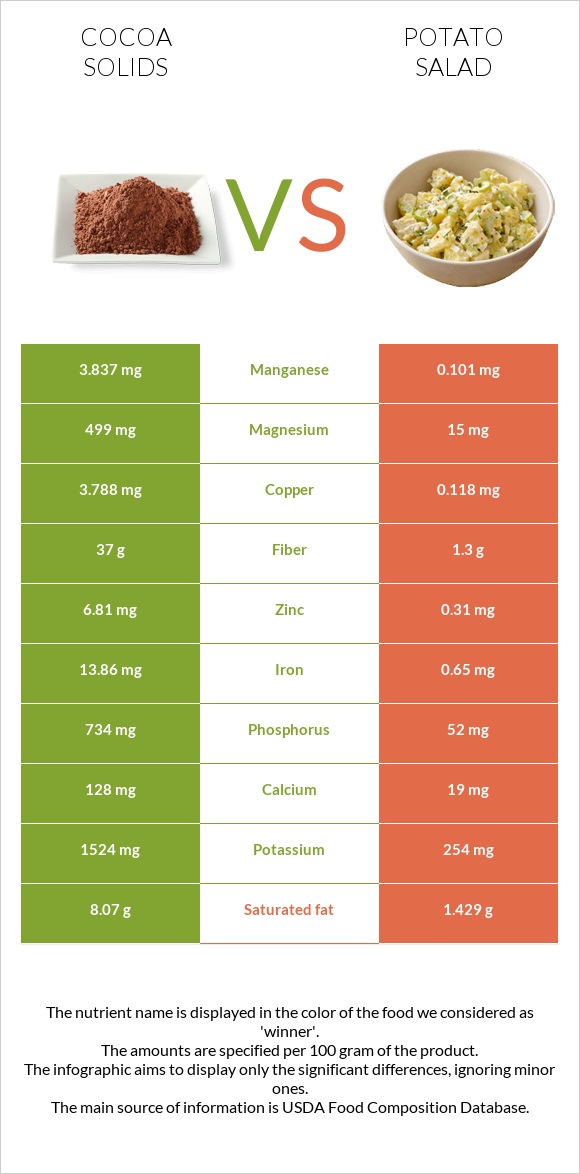 Կակաո vs Կարտոֆիլով աղցան infographic