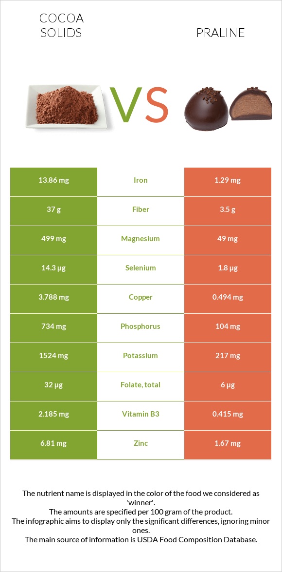 Cocoa solids vs Praline infographic