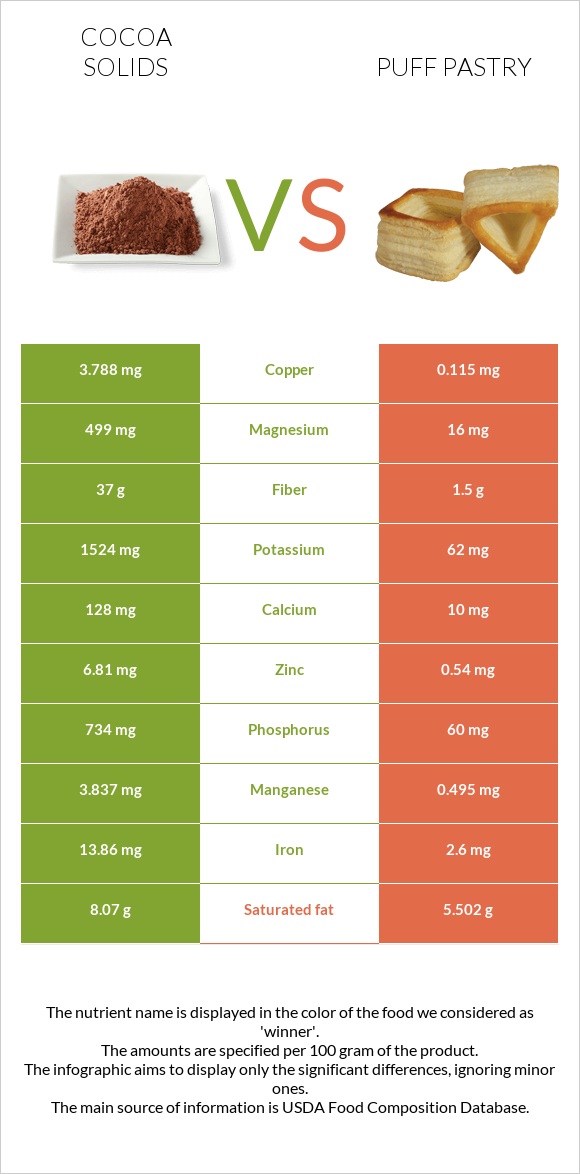 Cocoa solids vs Puff pastry infographic