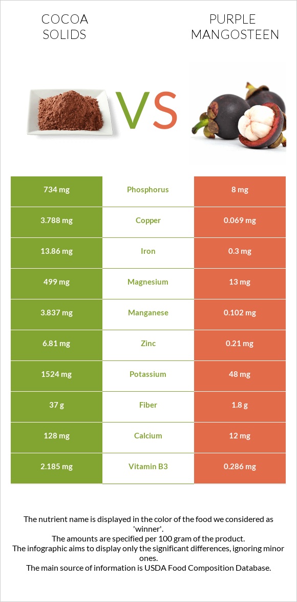 Cocoa solids vs Purple mangosteen infographic