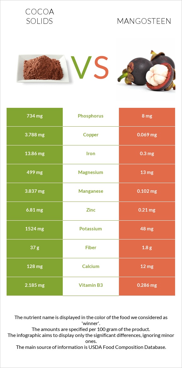 Cocoa solids vs Purple mangosteen infographic