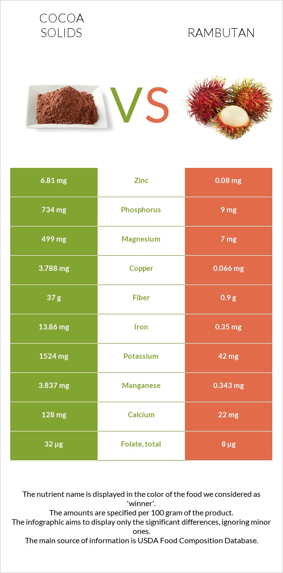 Cocoa solids vs Rambutan infographic