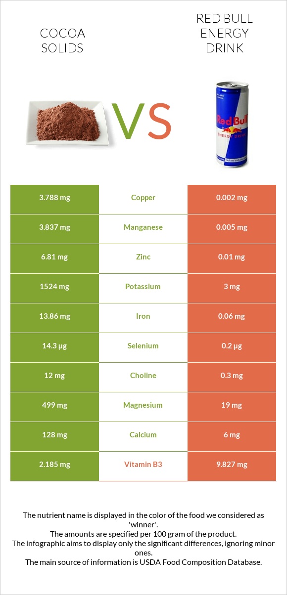 Cocoa solids vs Red Bull infographic