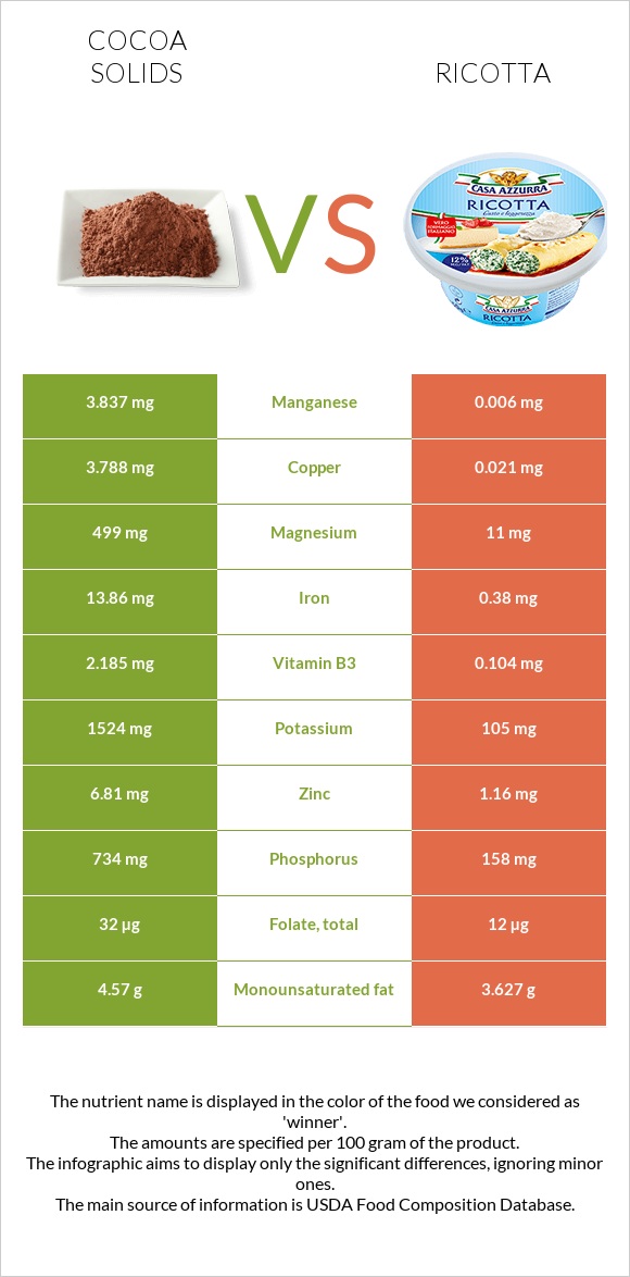 Cocoa solids vs Ricotta infographic