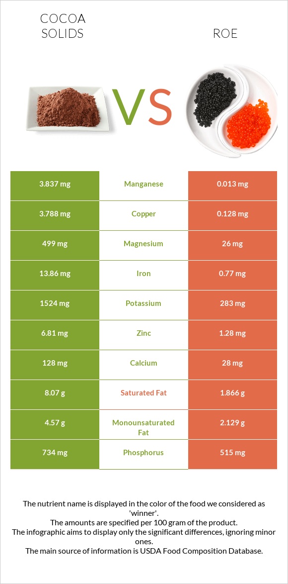 Cocoa solids vs Roe infographic