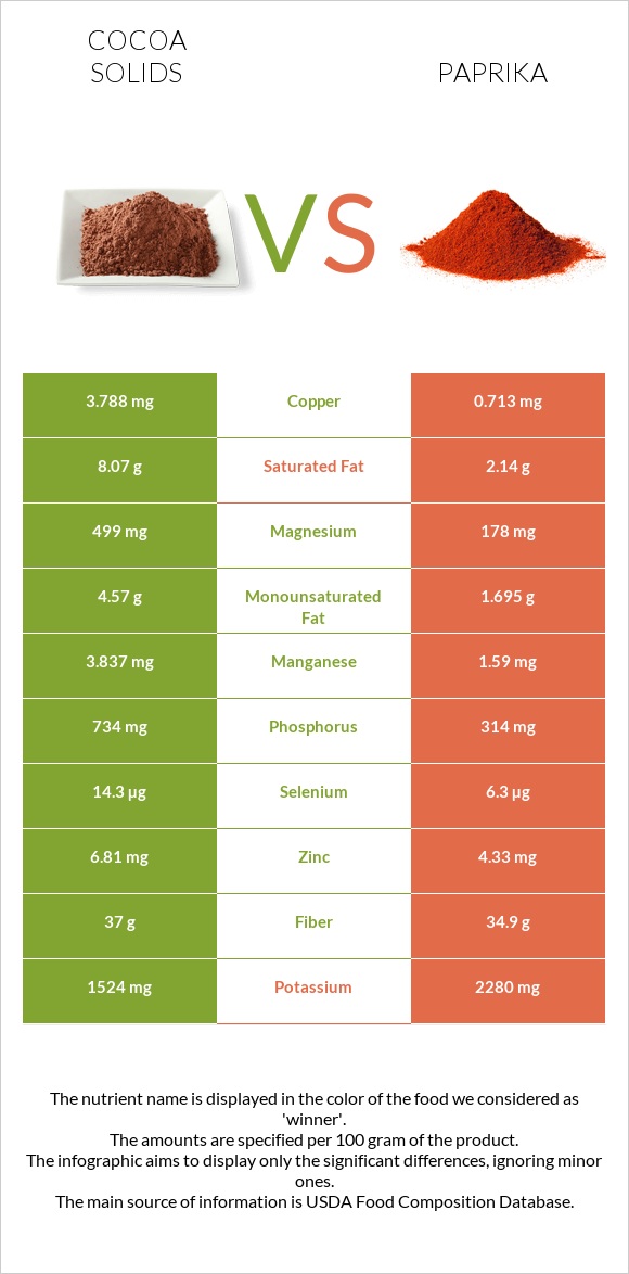 Cocoa solids vs Paprika infographic