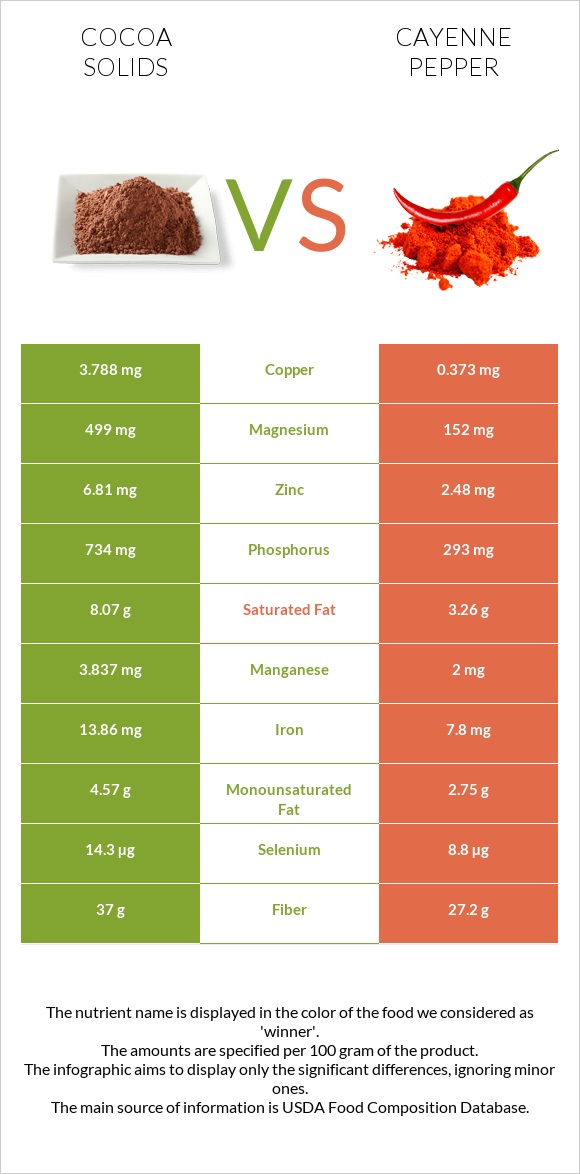 Cocoa solids vs Cayenne pepper infographic