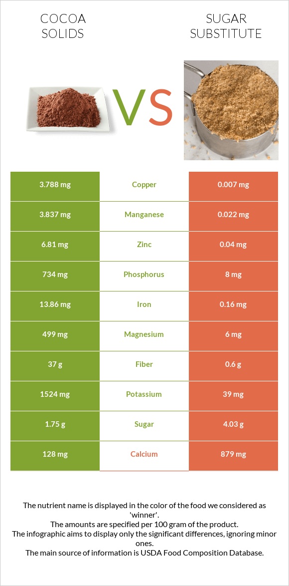 Cocoa solids vs Sugar substitute infographic