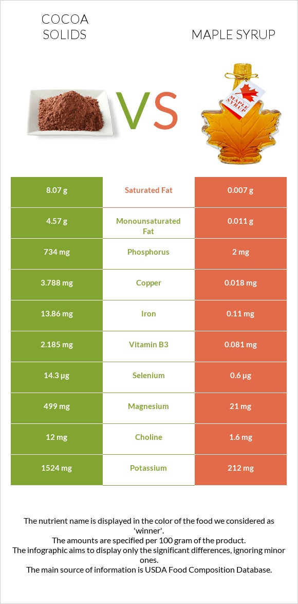 Cocoa solids vs Maple syrup infographic