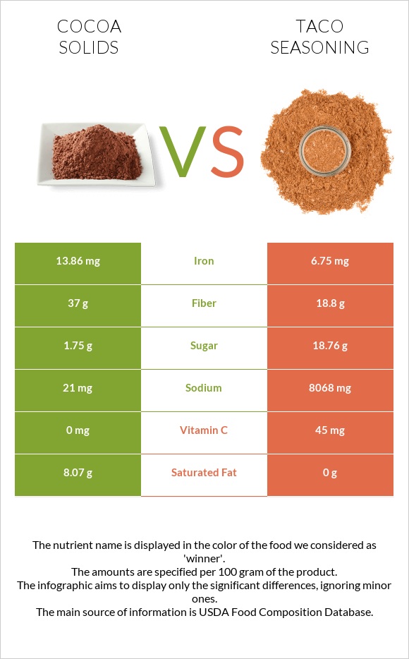 Cocoa solids vs Taco seasoning infographic