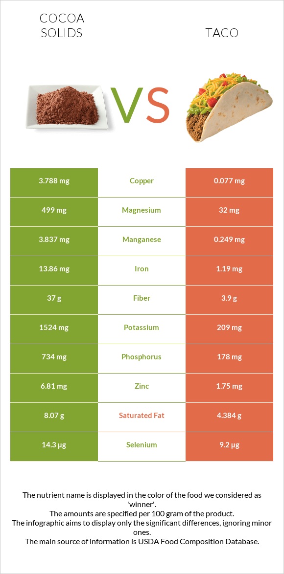Cocoa solids vs Taco infographic