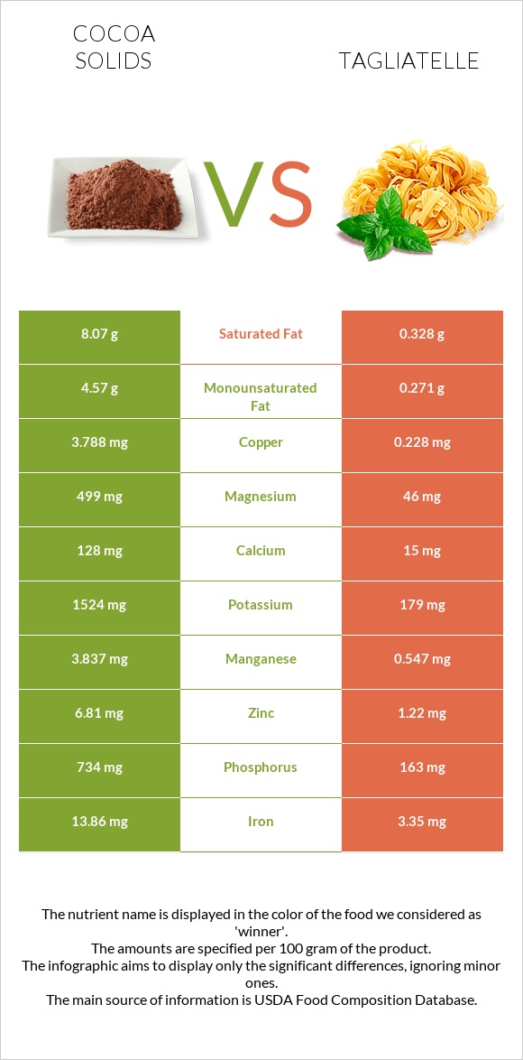 Cocoa solids vs Tagliatelle infographic