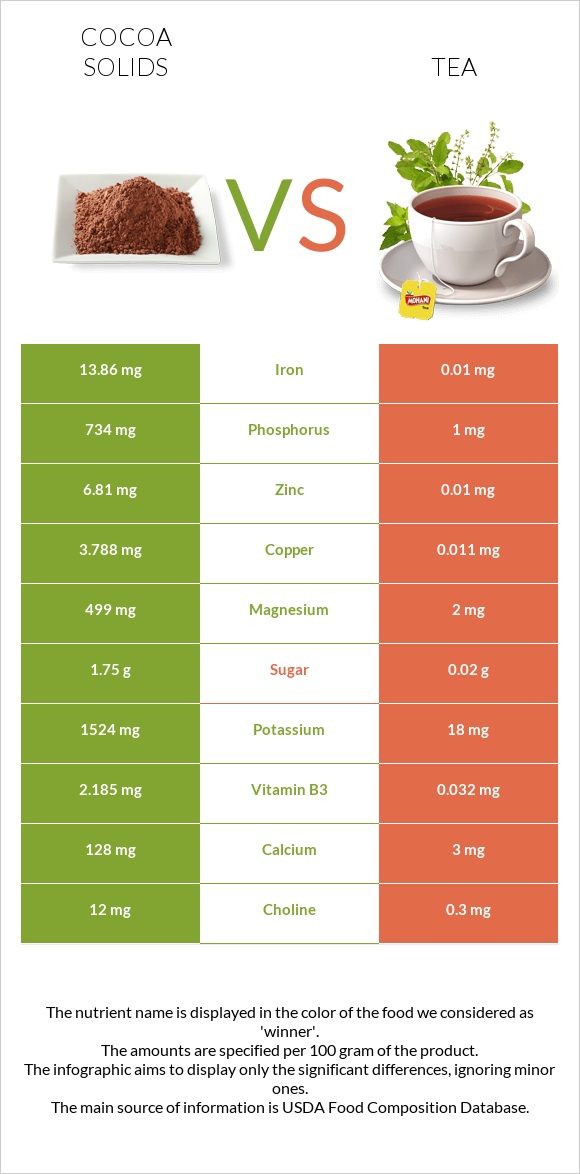 Cocoa solids vs Tea infographic