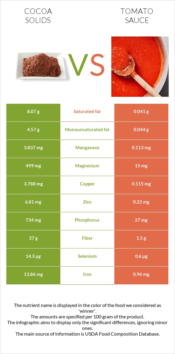 Cocoa solids vs Tomato sauce infographic