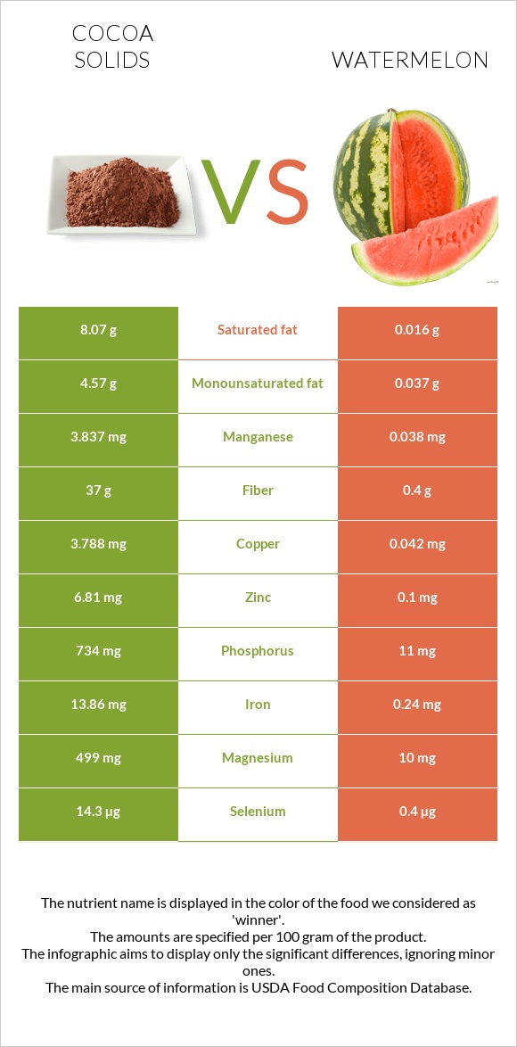 Cocoa solids vs Watermelon infographic