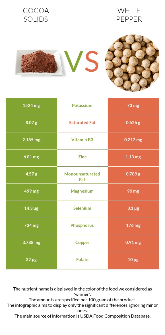 Cocoa solids vs White pepper infographic