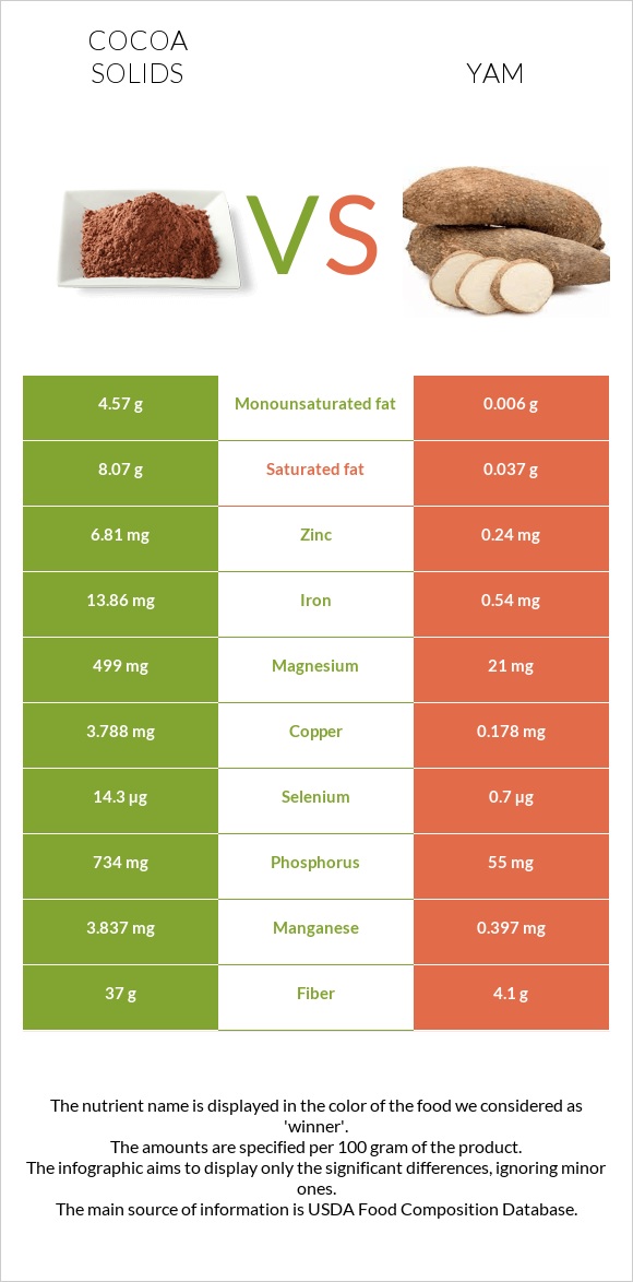 Cocoa solids vs Yam infographic