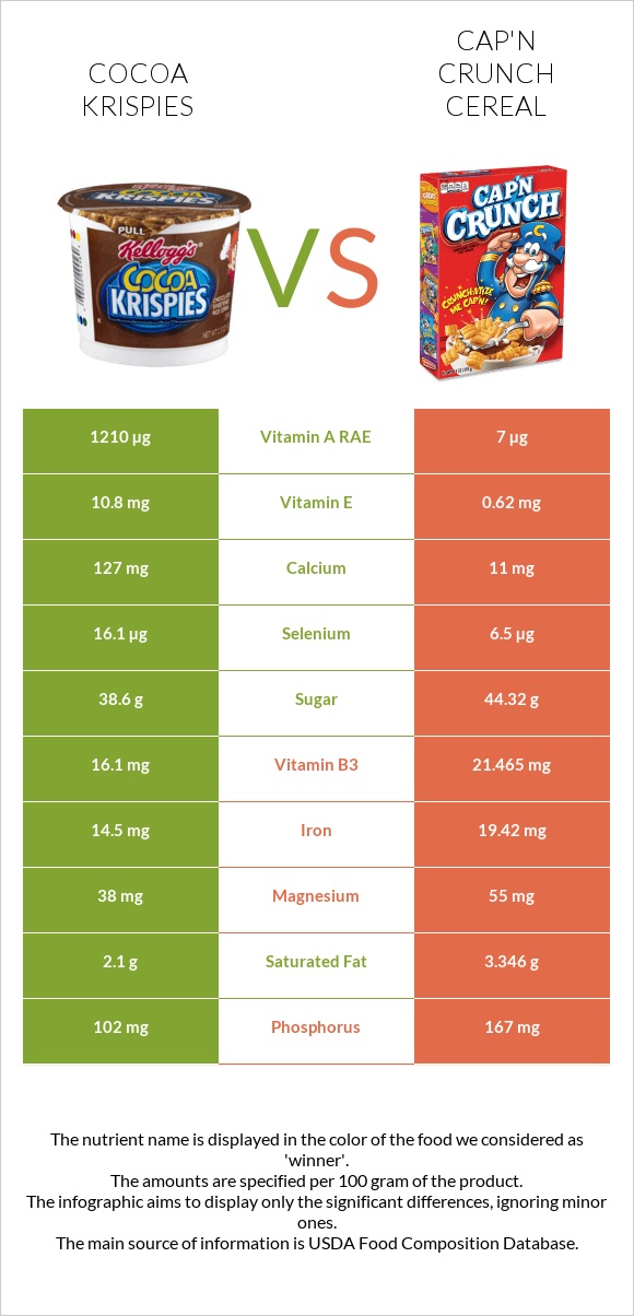 Cocoa Krispies vs Cap'n Crunch Cereal infographic