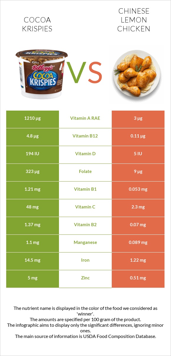 Cocoa Krispies vs Chinese lemon chicken infographic