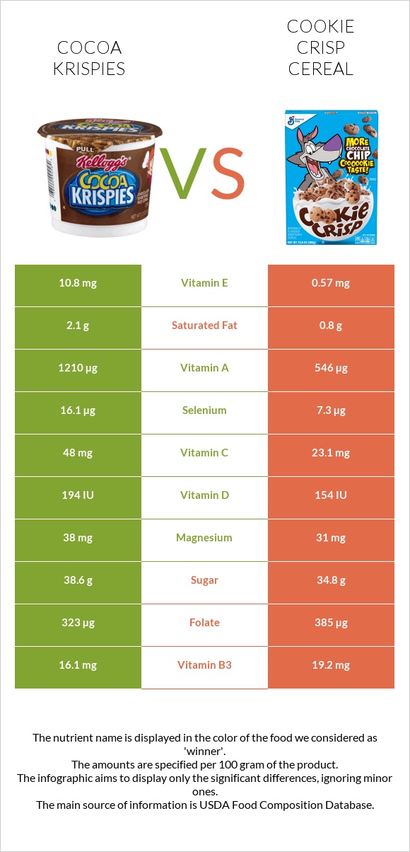 Cocoa Krispies vs Cookie Crisp Cereal infographic