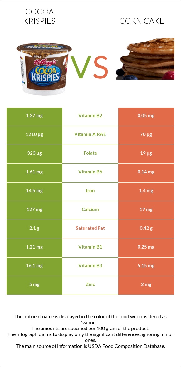 Cocoa Krispies vs Corn cake infographic
