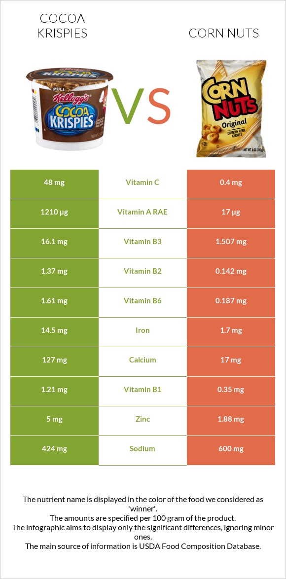 Cocoa Krispies vs Corn nuts infographic