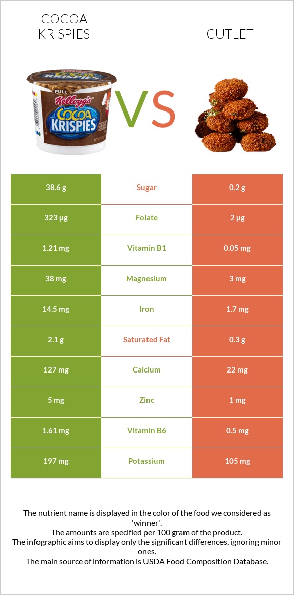 Cocoa Krispies vs Կոտլետ infographic