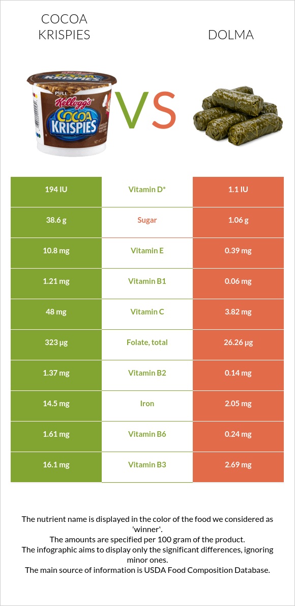 Cocoa Krispies vs Dolma infographic