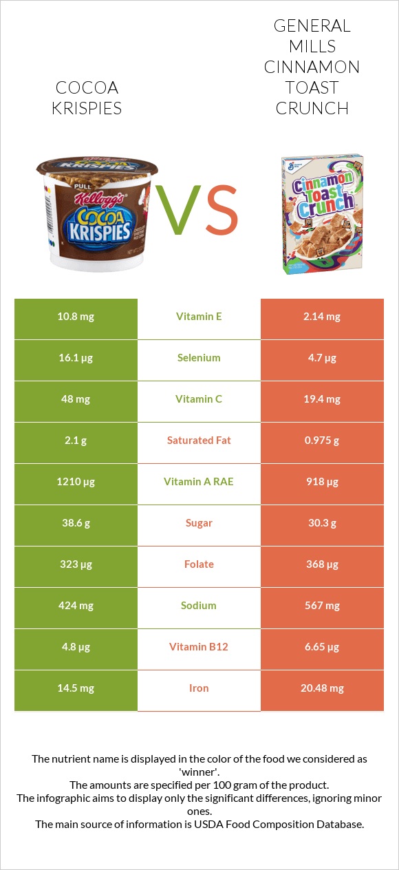 Cocoa Krispies vs General Mills Cinnamon Toast Crunch infographic
