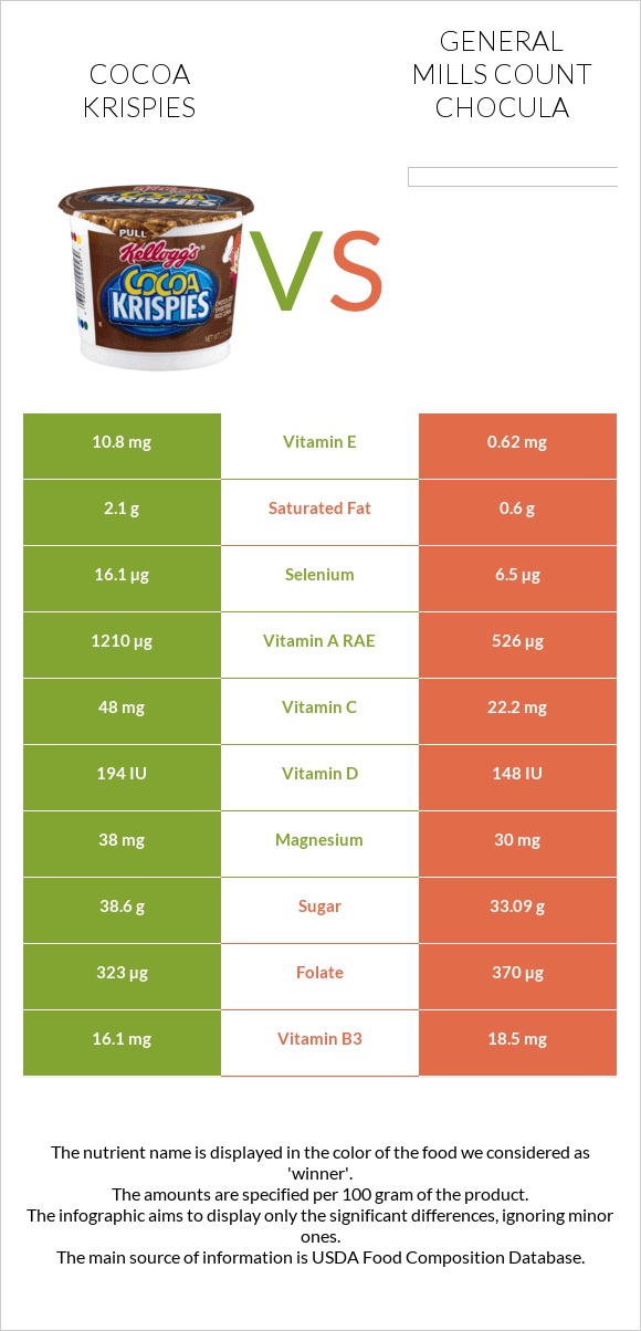 Cocoa Krispies vs General Mills Count Chocula infographic