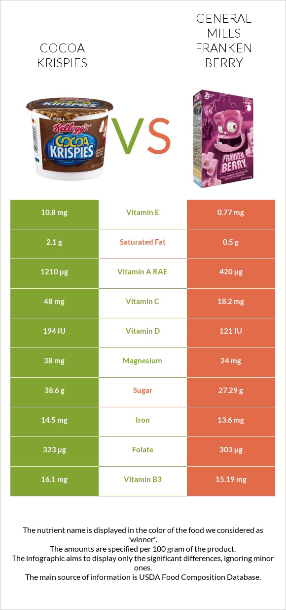 Cocoa Krispies vs General Mills Franken Berry infographic