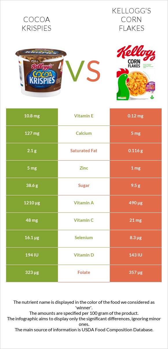 Cocoa Krispies vs Kellogg's Corn Flakes infographic