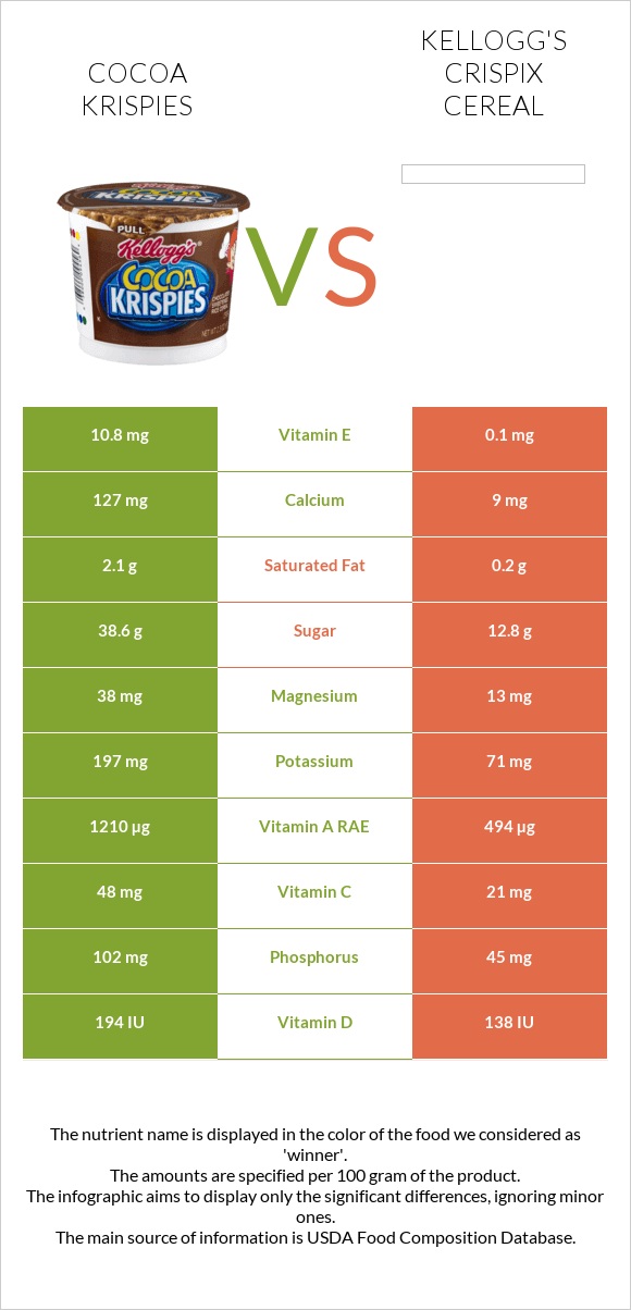 Cocoa Krispies vs Kellogg's Crispix Cereal infographic